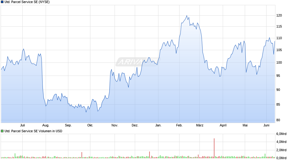 United Parcel Service Chart