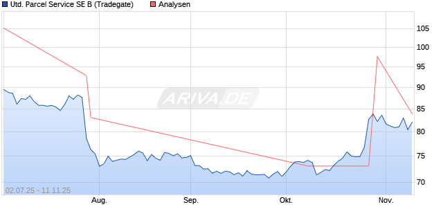 United Parcel Service SE B Aktie