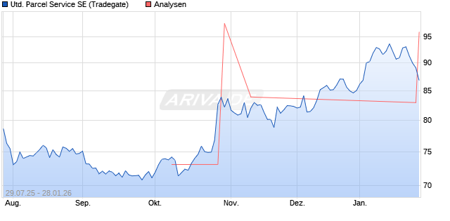 United Parcel Service SE Aktie