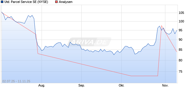 United Parcel Service SE Aktie
