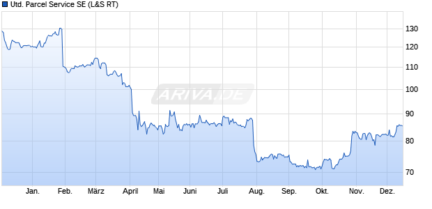 United Parcel Service Aktie Chart