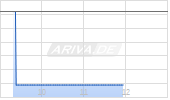 United Parcel Service SE Chart