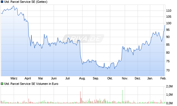 United Parcel Service Aktie Chart