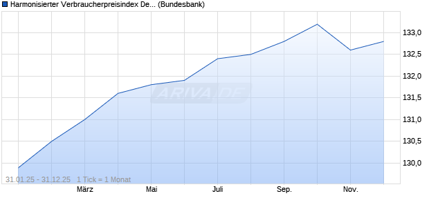 Harmonisierter Verbraucherpreisindex Deutschland Chart