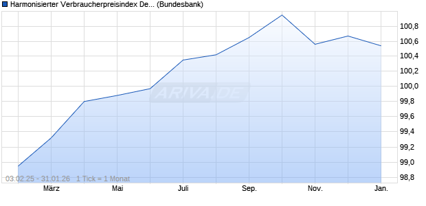 Harmonisierter Verbraucherpreisindex Deutschland Chart