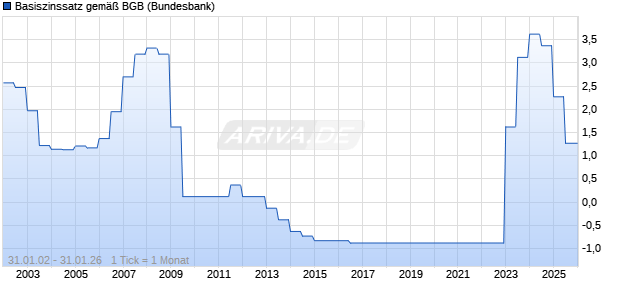 Basiszinssatz gem&auml;&szlig; BGB Zinssatz Chart