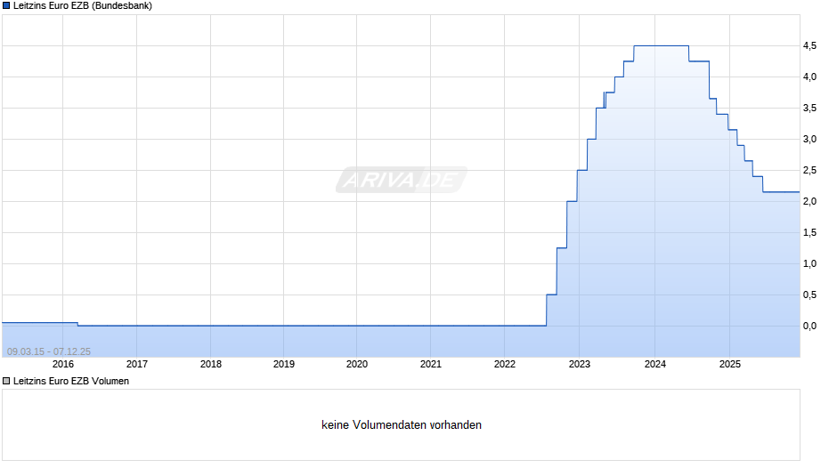 Leitzins Euro EZB Chart
