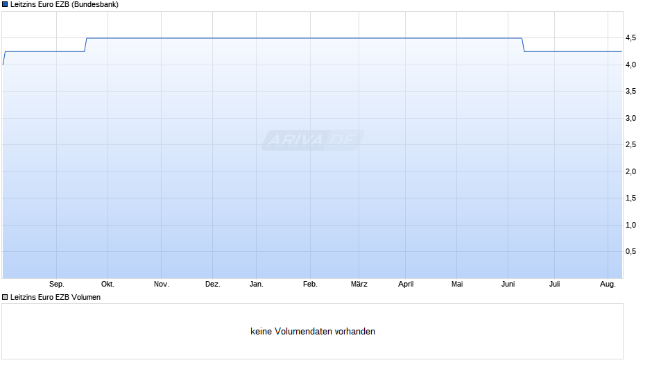 Leitzins Euro EZB Chart