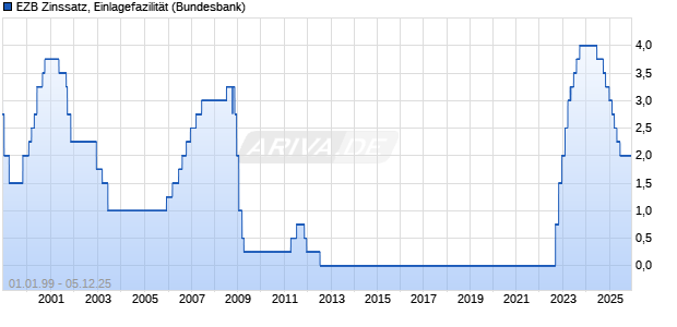 EZB Zinssatz, Einlagefazilität Zinssatz Chart