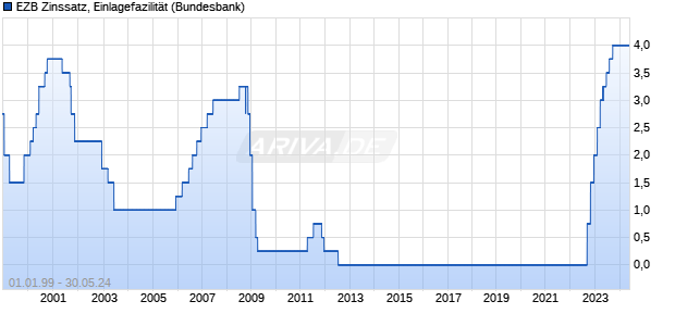 EZB Zinssatz, Einlagefazilität Zinssatz Chart