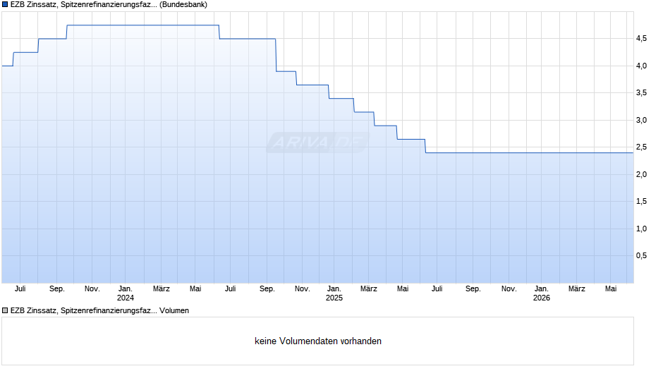 EZB Zinssatz, Spitzenrefinanzierungsfazilität Chart