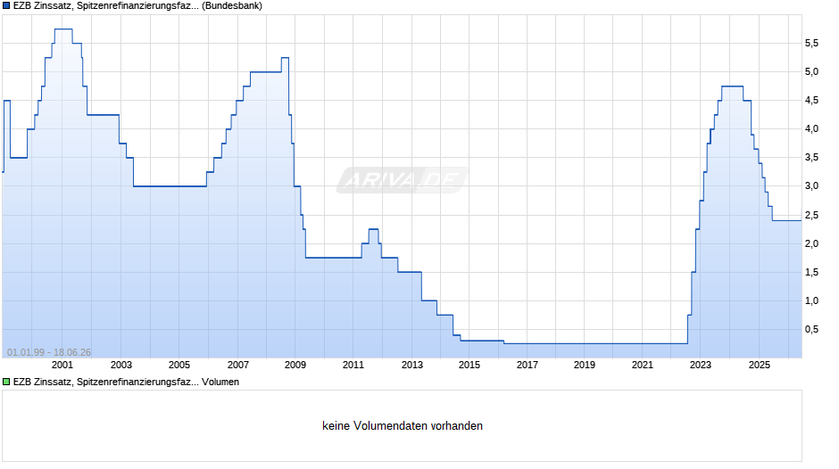 EZB Zinssatz, Spitzenrefinanzierungsfazilität Chart