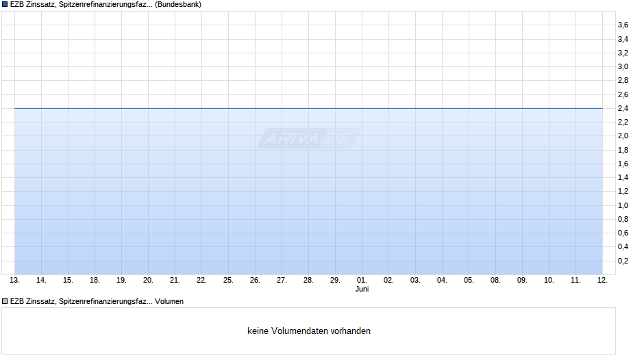 EZB Zinssatz, Spitzenrefinanzierungsfazilität Chart