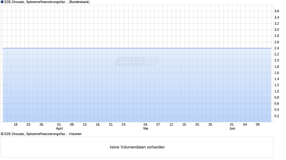 EZB Zinssatz, Spitzenrefinanzierungsfazilität Chart