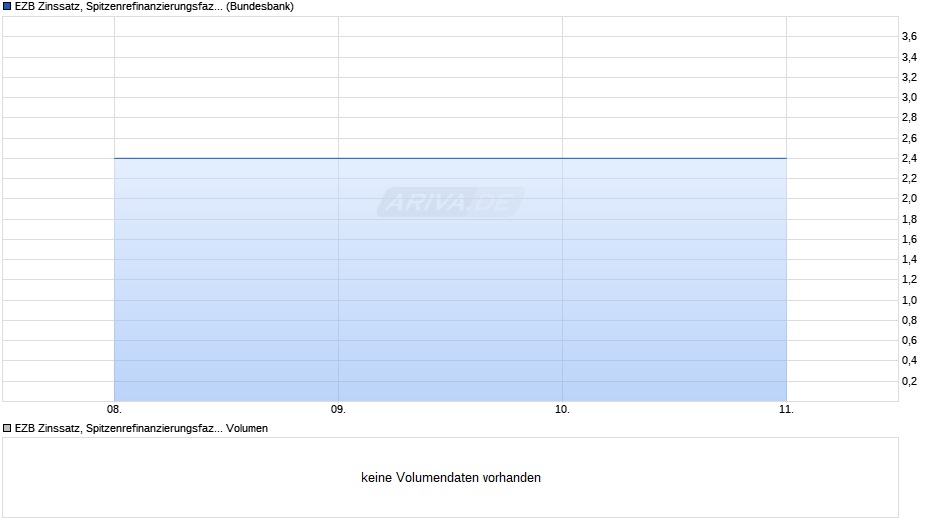 EZB Zinssatz, Spitzenrefinanzierungsfazilität Chart