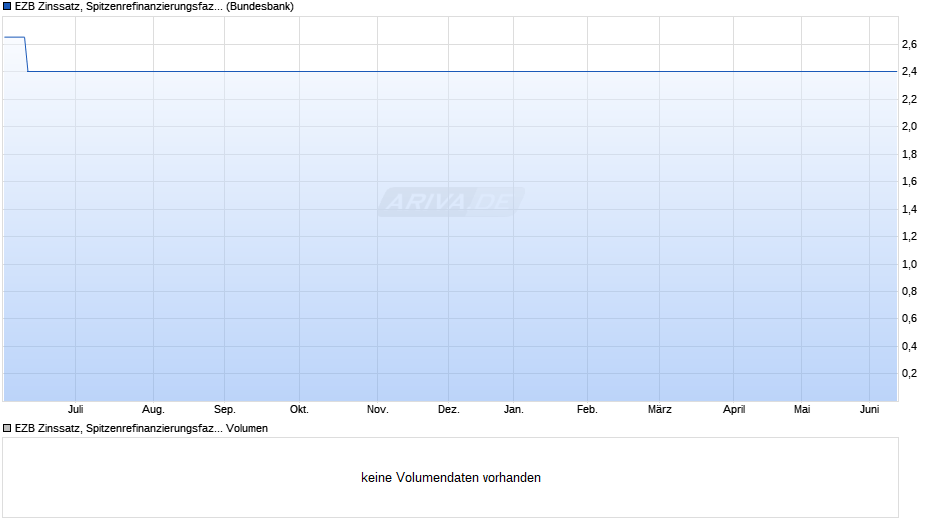 EZB Zinssatz, Spitzenrefinanzierungsfazilität Chart