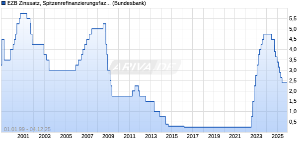 EZB Zinssatz, Spitzenrefinanzierungsfazilität Zinssatz Chart