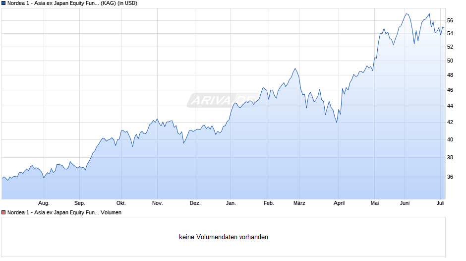 Nordea 1 - Asia ex Japan Equity Fund BP-USD Chart