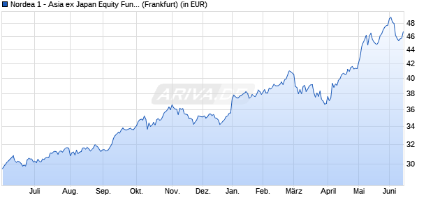 Performance des Nordea 1 - Asia ex Japan Equity Fund BP-USD (WKN 973349, ISIN LU0064675985)