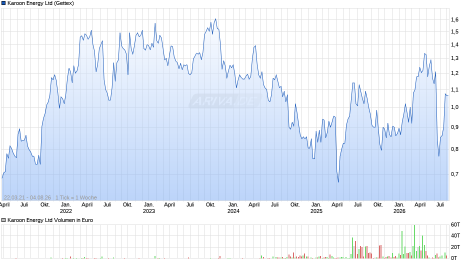 Karoon Energy Chart
