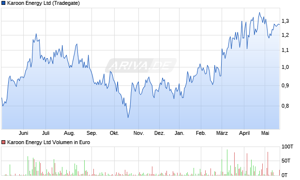 Karoon Energy Aktie Chart