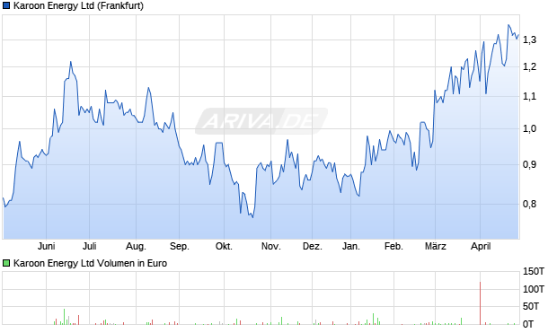 Karoon Energy Aktie Chart