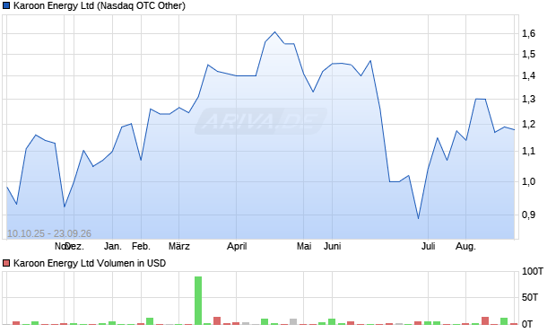 Karoon Energy Aktie Chart
