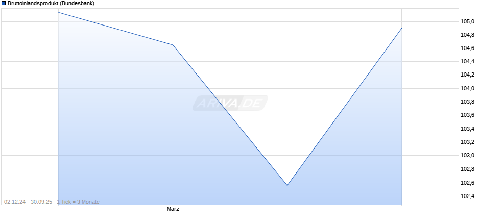 Bruttoinlandsprodukt Chart