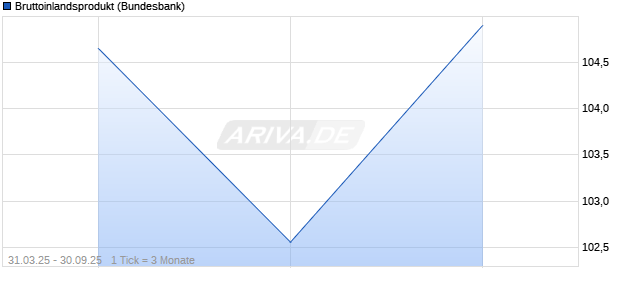Bruttoinlandsprodukt Chart