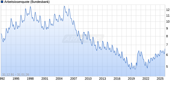 Arbeitslosenquote Zinssatz Chart