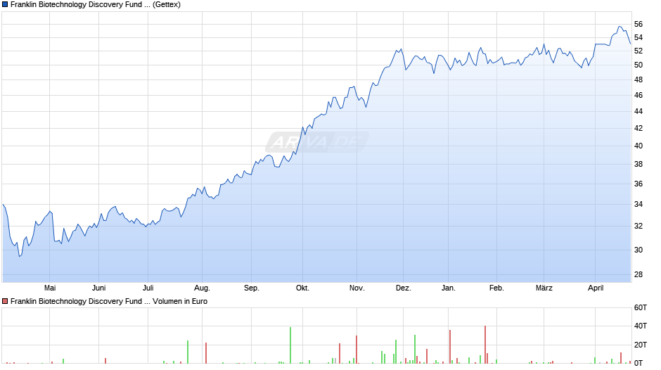 Franklin Biotechnology Discovery Fund Class A (acc) Chart