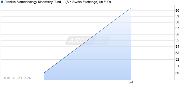 Performance des Franklin Biotechnology Discovery Fund Class A (acc) (WKN 937444, ISIN LU0109394709)