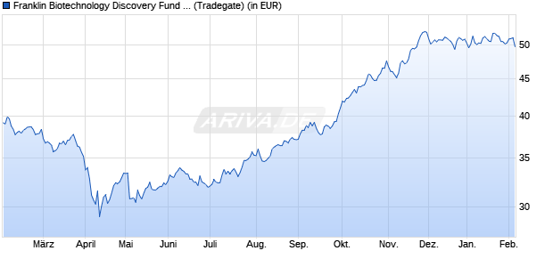 Performance des Franklin Biotechnology Discovery Fund Class A (acc) (WKN 937444, ISIN LU0109394709)