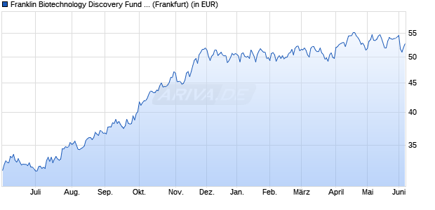 Performance des Franklin Biotechnology Discovery Fund Class A (acc) (WKN 937444, ISIN LU0109394709)