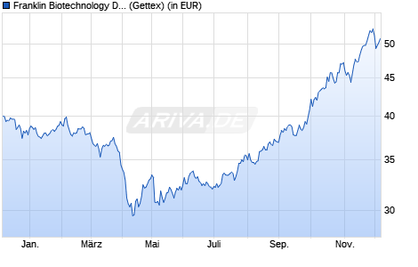 Performance des Franklin Biotechnology Discovery Fund Class A (acc) (WKN 937444, ISIN LU0109394709)