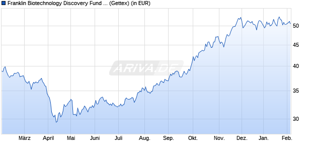 Performance des Franklin Biotechnology Discovery Fund Class A (acc) (WKN 937444, ISIN LU0109394709)