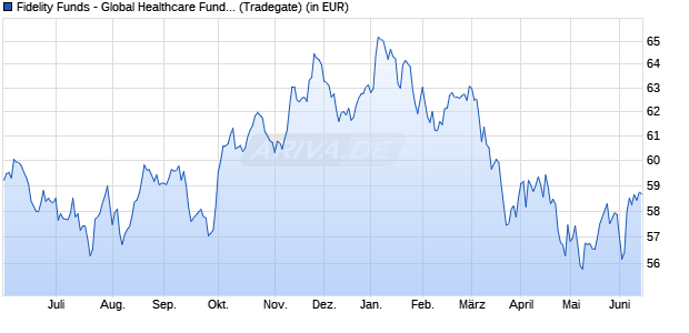 Performance des Fidelity Funds - Global Healthcare Fund A-EUR (WKN 941117, ISIN LU0114720955)