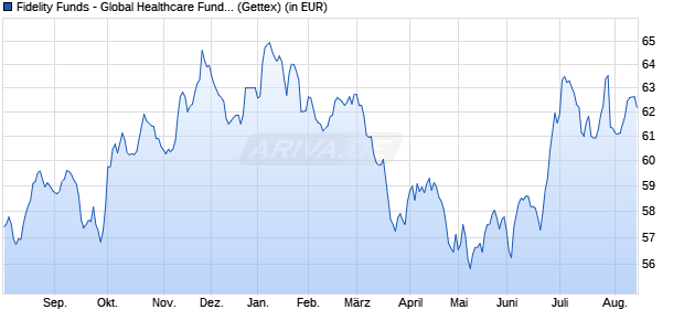 Performance des Fidelity Funds - Global Healthcare Fund A-EUR (WKN 941117, ISIN LU0114720955)