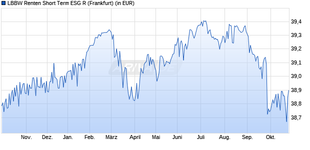 Performance des LBBW Renten Short Term ESG R (WKN 848068, ISIN DE0008480682)