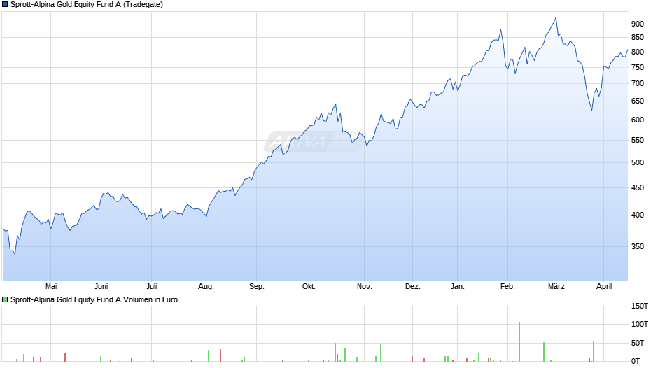 Sprott-Alpina Gold Equity Fund A Chart