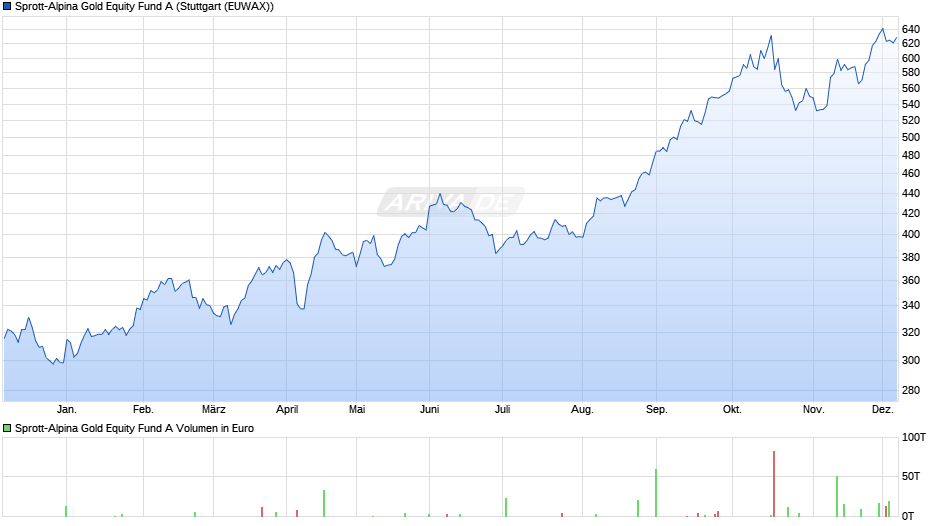 Sprott-Alpina Gold Equity Fund A Chart