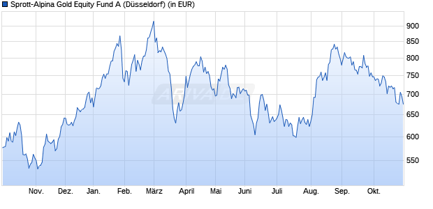 Performance des Sprott-Alpina Gold Equity Fund A (WKN 972376, ISIN CH0002783535)