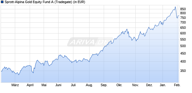 Performance des Sprott-Alpina Gold Equity Fund A (WKN 972376, ISIN CH0002783535)
