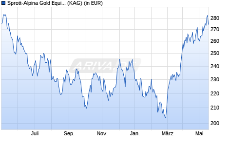 Performance des Sprott-Alpina Gold Equity Fund A (WKN 972376, ISIN CH0002783535)