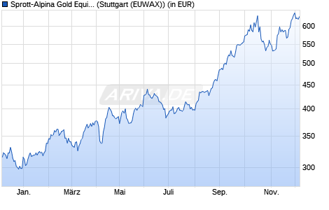 Performance des Sprott-Alpina Gold Equity Fund A (WKN 972376, ISIN CH0002783535)