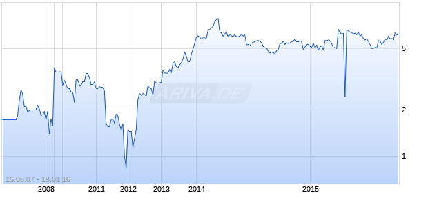 Pace Micro Tech Chart
