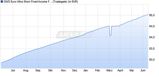 Performance des DWS Euro Ultra Short Fixed Income Fund NC (WKN 986967, ISIN LU0080237943)