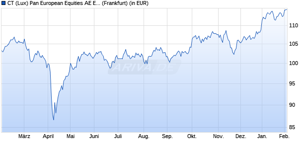 Performance des CT (Lux) Pan European Equities AE EUR (WKN 974982, ISIN LU0061476155)