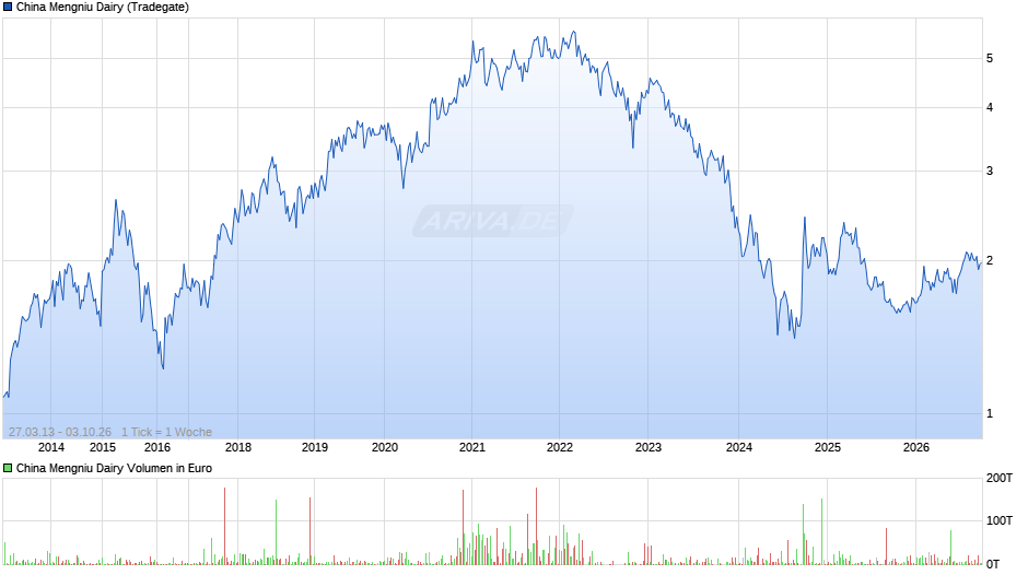 China Mengniu Dairy Chart
