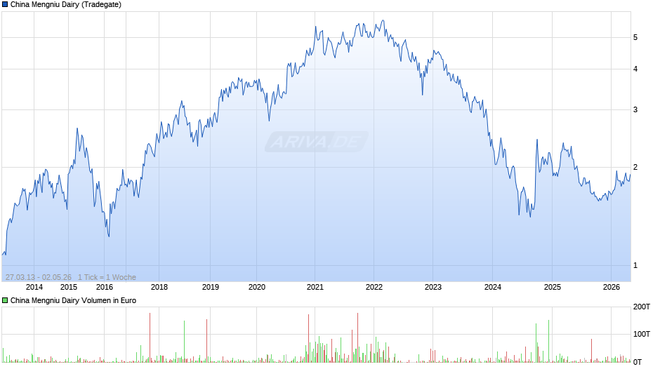 China Mengniu Dairy Chart